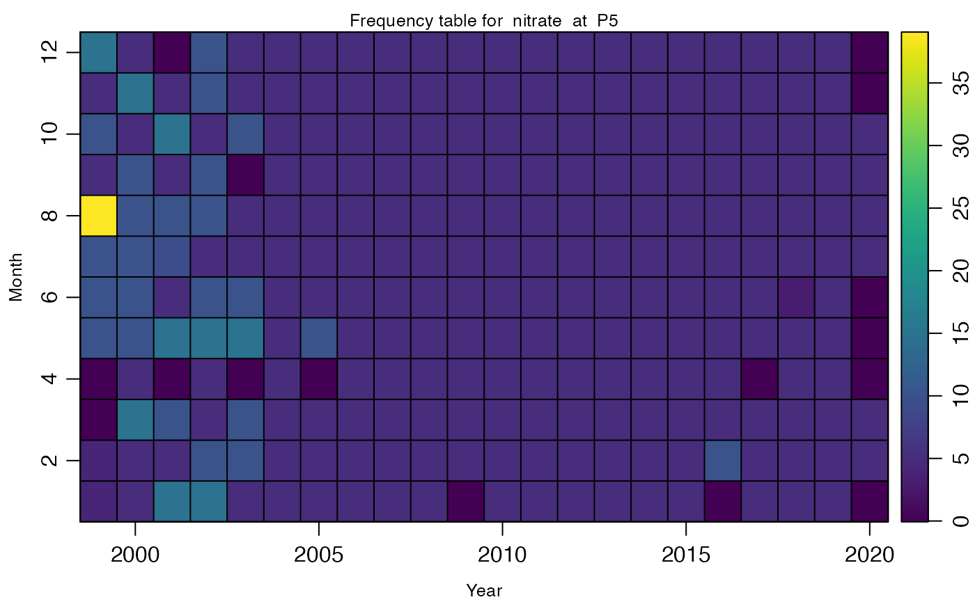 Figure 3: Sampling freqency per month for nitrate at station P5